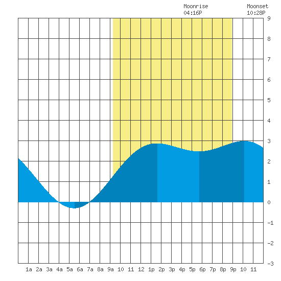 Zapadni Bay tide chart for Friday, September 30, 2022