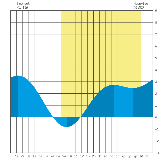 Zapadni Bay tide chart for Monday, September 5, 2022