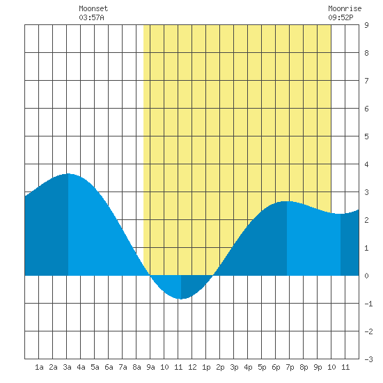 Zapadni Bay tide chart for Wednesday, September 7, 2022