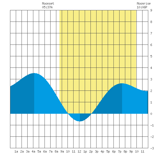 Zapadni Bay tide chart for Thursday, September 8, 2022