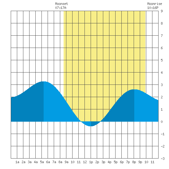 Zapadni Bay tide chart for Friday, September 9, 2022