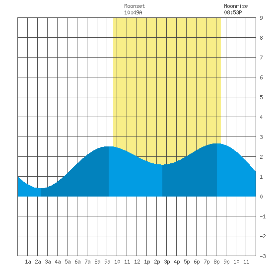 Zapadni Bay tide chart for Monday, October 10, 2022