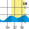 Zapadni Bay tide chart for Monday, October 10, 2022