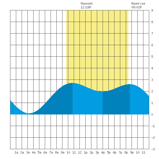 Zapadni Bay tide chart for Tuesday, October 11, 2022
