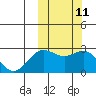 Zapadni Bay tide chart for Tuesday, October 11, 2022