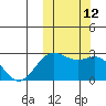 Zapadni Bay tide chart for Wednesday, October 12, 2022