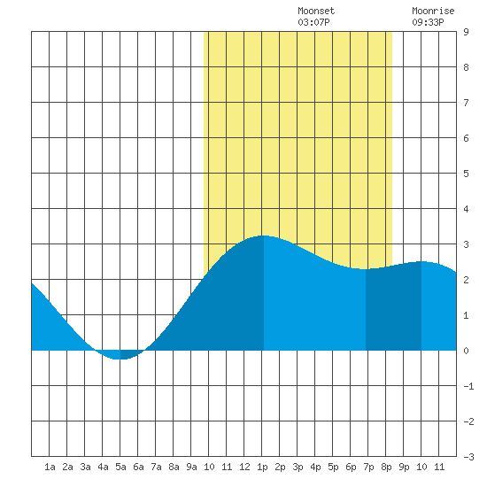 Zapadni Bay tide chart for Thursday, October 13, 2022