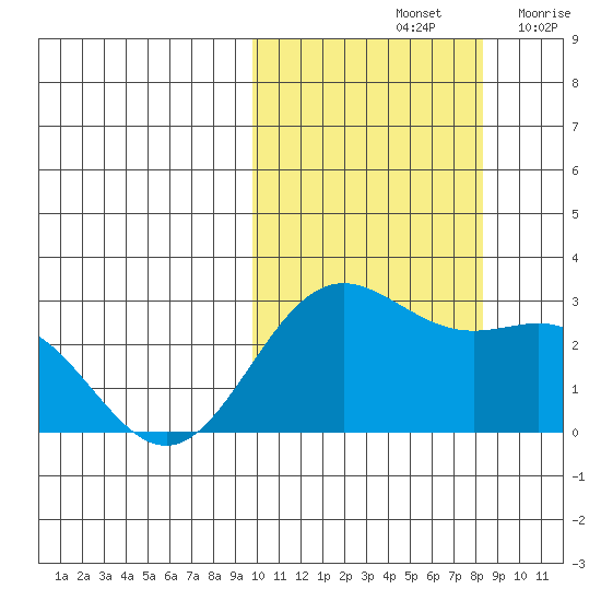 Zapadni Bay tide chart for Friday, October 14, 2022