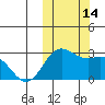 Zapadni Bay tide chart for Friday, October 14, 2022