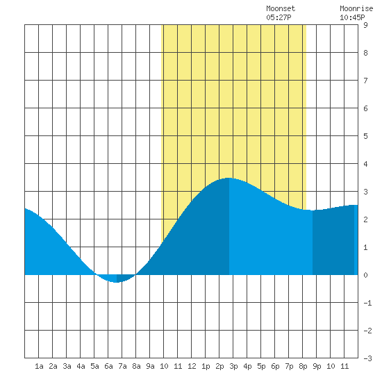 Zapadni Bay tide chart for Saturday, October 15, 2022