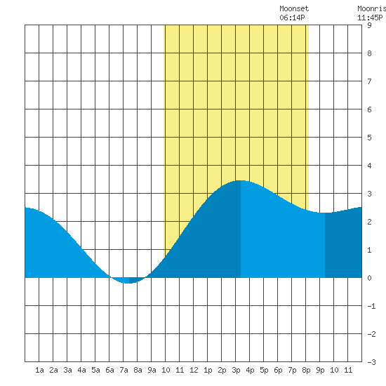 Zapadni Bay tide chart for Sunday, October 16, 2022