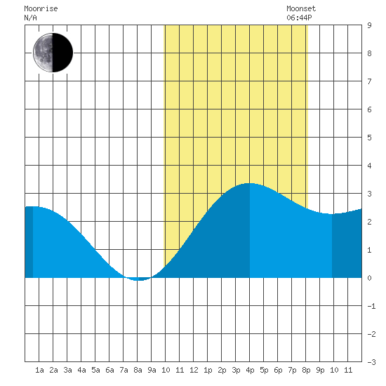 Zapadni Bay tide chart for Monday, October 17, 2022