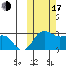 Zapadni Bay tide chart for Monday, October 17, 2022