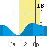 Zapadni Bay tide chart for Tuesday, October 18, 2022