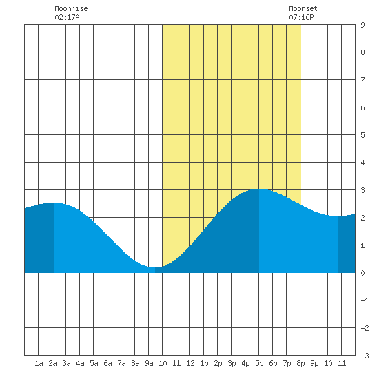 Zapadni Bay tide chart for Wednesday, October 19, 2022