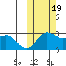Zapadni Bay tide chart for Wednesday, October 19, 2022