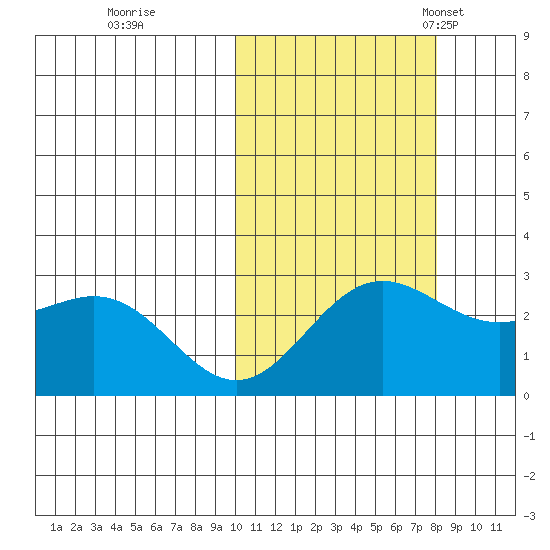 Zapadni Bay tide chart for Thursday, October 20, 2022