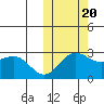 Zapadni Bay tide chart for Thursday, October 20, 2022