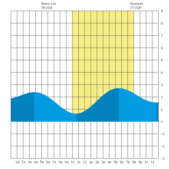 Zapadni Bay tide chart for Friday, October 21, 2022