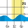 Zapadni Bay tide chart for Friday, October 21, 2022