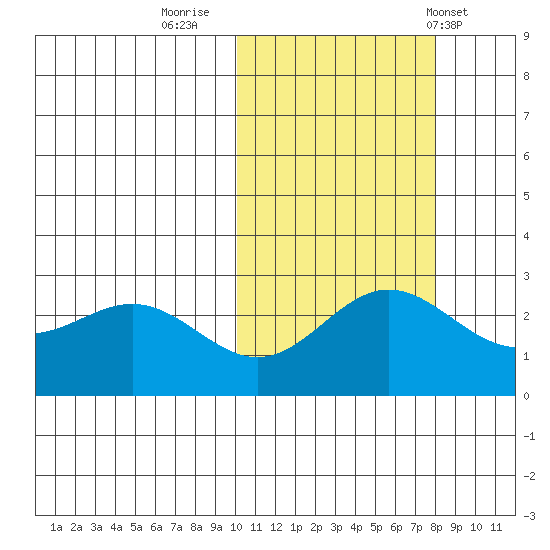 Zapadni Bay tide chart for Saturday, October 22, 2022