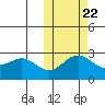 Zapadni Bay tide chart for Saturday, October 22, 2022