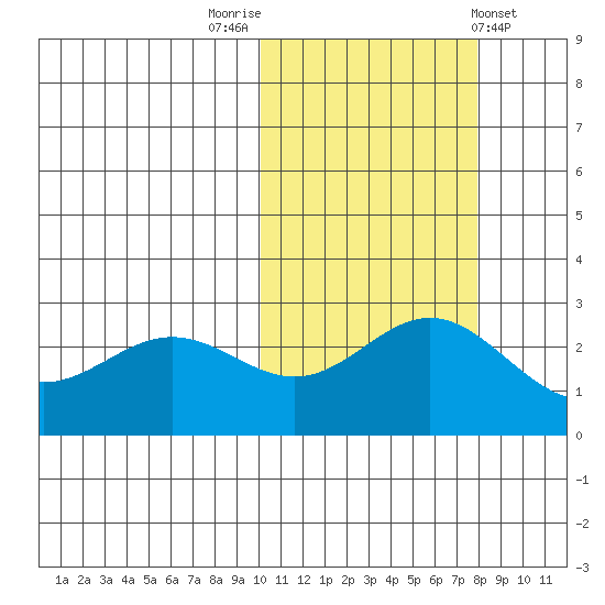 Zapadni Bay tide chart for Sunday, October 23, 2022