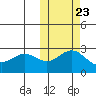 Zapadni Bay tide chart for Sunday, October 23, 2022