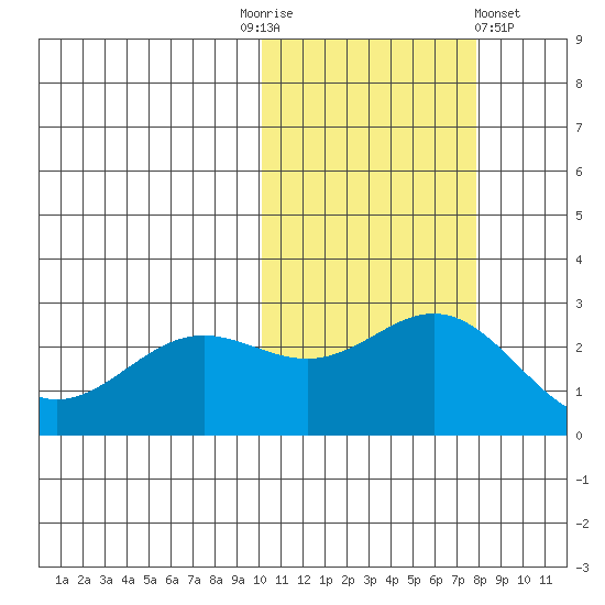 Zapadni Bay tide chart for Monday, October 24, 2022