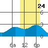 Zapadni Bay tide chart for Monday, October 24, 2022