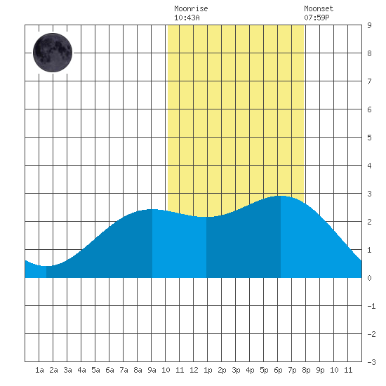 Zapadni Bay tide chart for Tuesday, October 25, 2022
