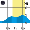 Zapadni Bay tide chart for Tuesday, October 25, 2022