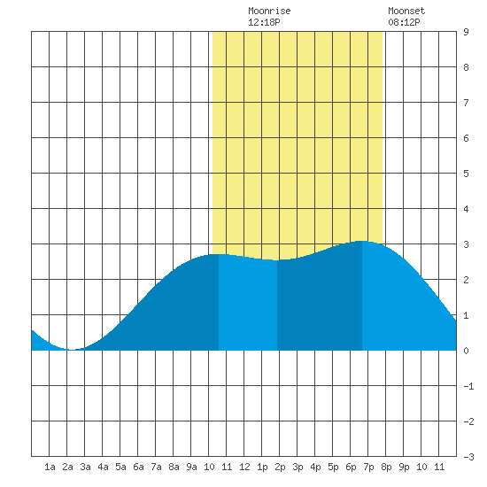 Zapadni Bay tide chart for Wednesday, October 26, 2022