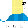 Zapadni Bay tide chart for Thursday, October 27, 2022
