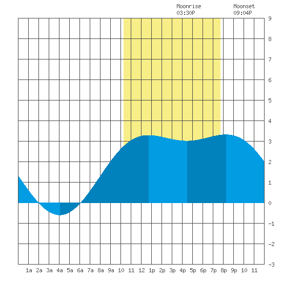 Zapadni Bay tide chart for Friday, October 28, 2022