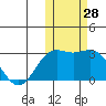 Zapadni Bay tide chart for Friday, October 28, 2022