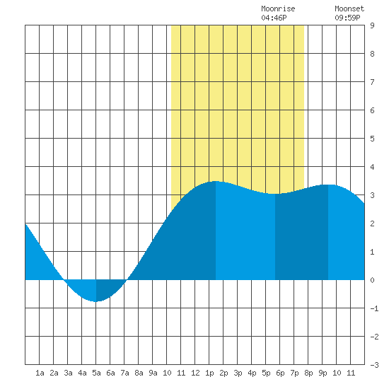 Zapadni Bay tide chart for Saturday, October 29, 2022