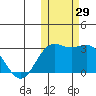 Zapadni Bay tide chart for Saturday, October 29, 2022