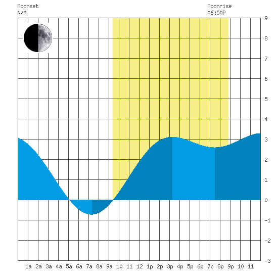Zapadni Bay tide chart for Sunday, October 2, 2022
