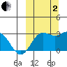 Zapadni Bay tide chart for Sunday, October 2, 2022