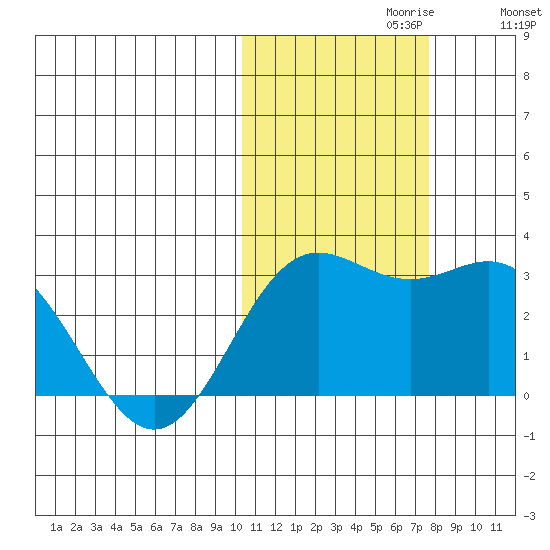 Zapadni Bay tide chart for Sunday, October 30, 2022