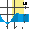 Zapadni Bay tide chart for Sunday, October 30, 2022