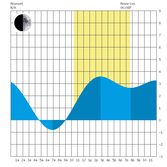 Zapadni Bay tide chart for Monday, October 31, 2022