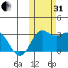 Zapadni Bay tide chart for Monday, October 31, 2022