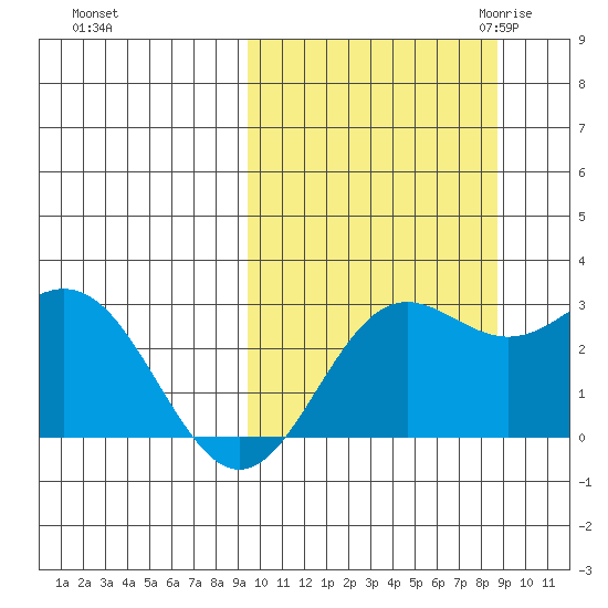 Zapadni Bay tide chart for Tuesday, October 4, 2022