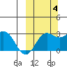 Zapadni Bay tide chart for Tuesday, October 4, 2022