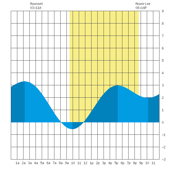 Zapadni Bay tide chart for Wednesday, October 5, 2022