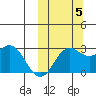 Zapadni Bay tide chart for Wednesday, October 5, 2022