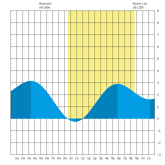 Zapadni Bay tide chart for Thursday, October 6, 2022