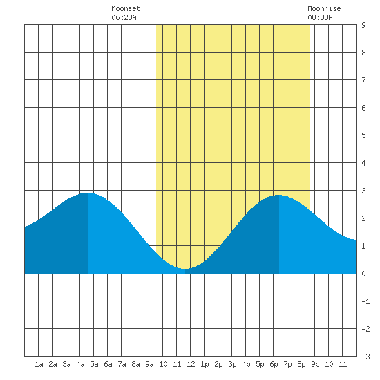 Zapadni Bay tide chart for Friday, October 7, 2022